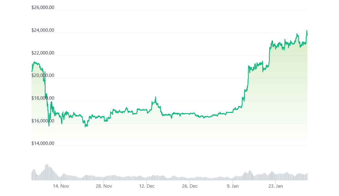 Diena kriptoje: kripto keityklų atsparumas nustebino net Lietuvos banke, BTC testuoja USD 24K ir 1600 parduotuvių tinklą, lietuviams aktualus "Celsius" sąrašas