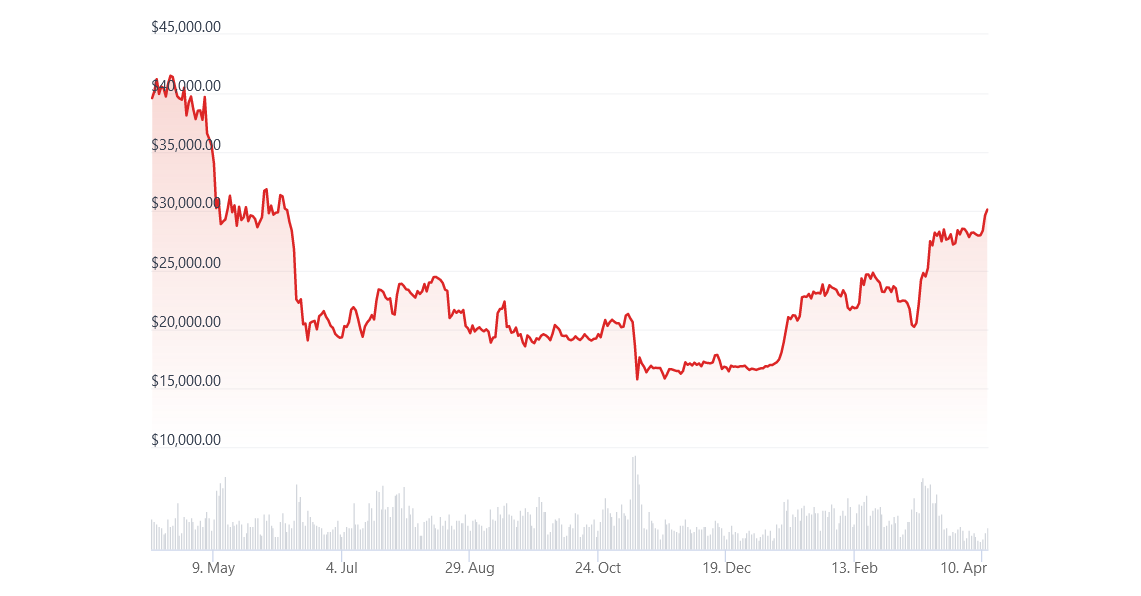 Velykos kriptoje: BTC paėmė USD 30K, NYT pavogė Bitkoino Velykas, o ECB prezidentė pripažino, kad CBDC bus skirtas ir kontrolei