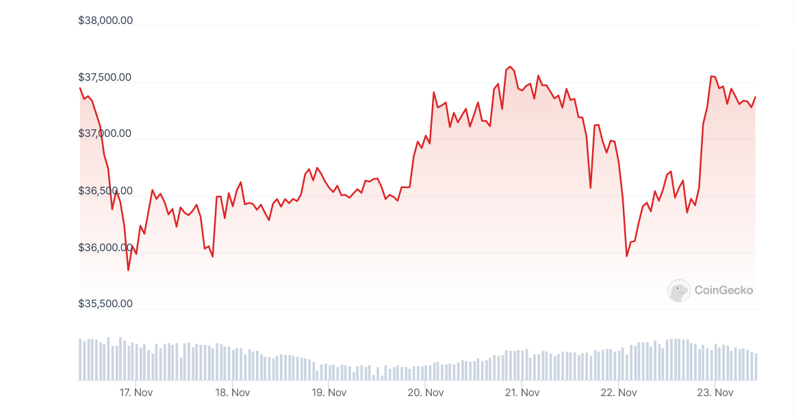 Diena kriptoje: BTC vėl taiko į USD 38K, belgiški blokčeino planai, kaip panaudoti "Lightning Network" reklamai