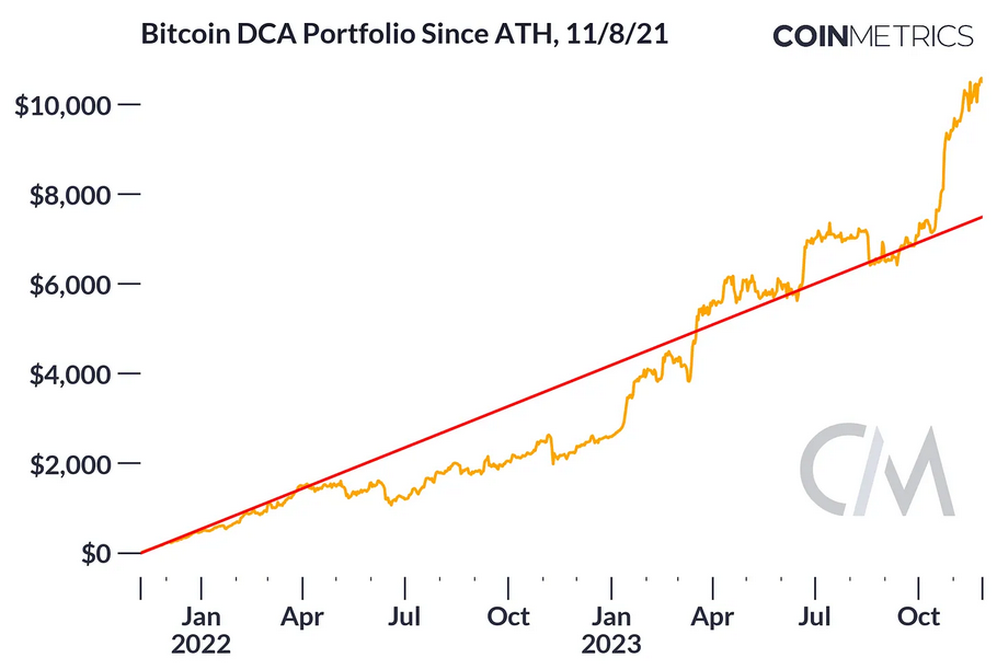 Diena kriptoje: BTC tvirtinasi ties USD 38K, naujoviškas "kasimo" pulas, atsisveikinimas su Charlie'iu, DCA strategijos rezultatai