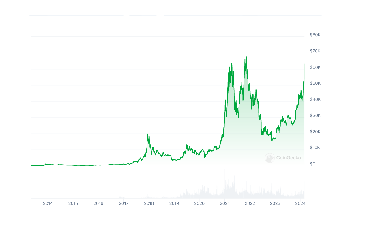 Diena kriptoje: Bitkoino ralis pereina į naują lygį, "Telegram" paskatinimas, naujas BTC L2 ir resteikinimas