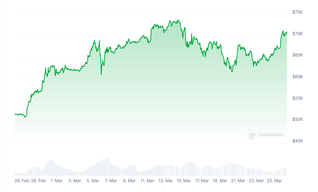 Diena kriptoje:  BTC susigrąžino USD 70 000, perspėjimas "Mac" vartotojams, SWIFT ir CBDC