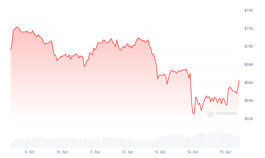Savaitė kriptoje: Irano išpuolio įtaka BTC, Europinis Tether klausimas, SEC vs. Uniswap ir dar daugiau