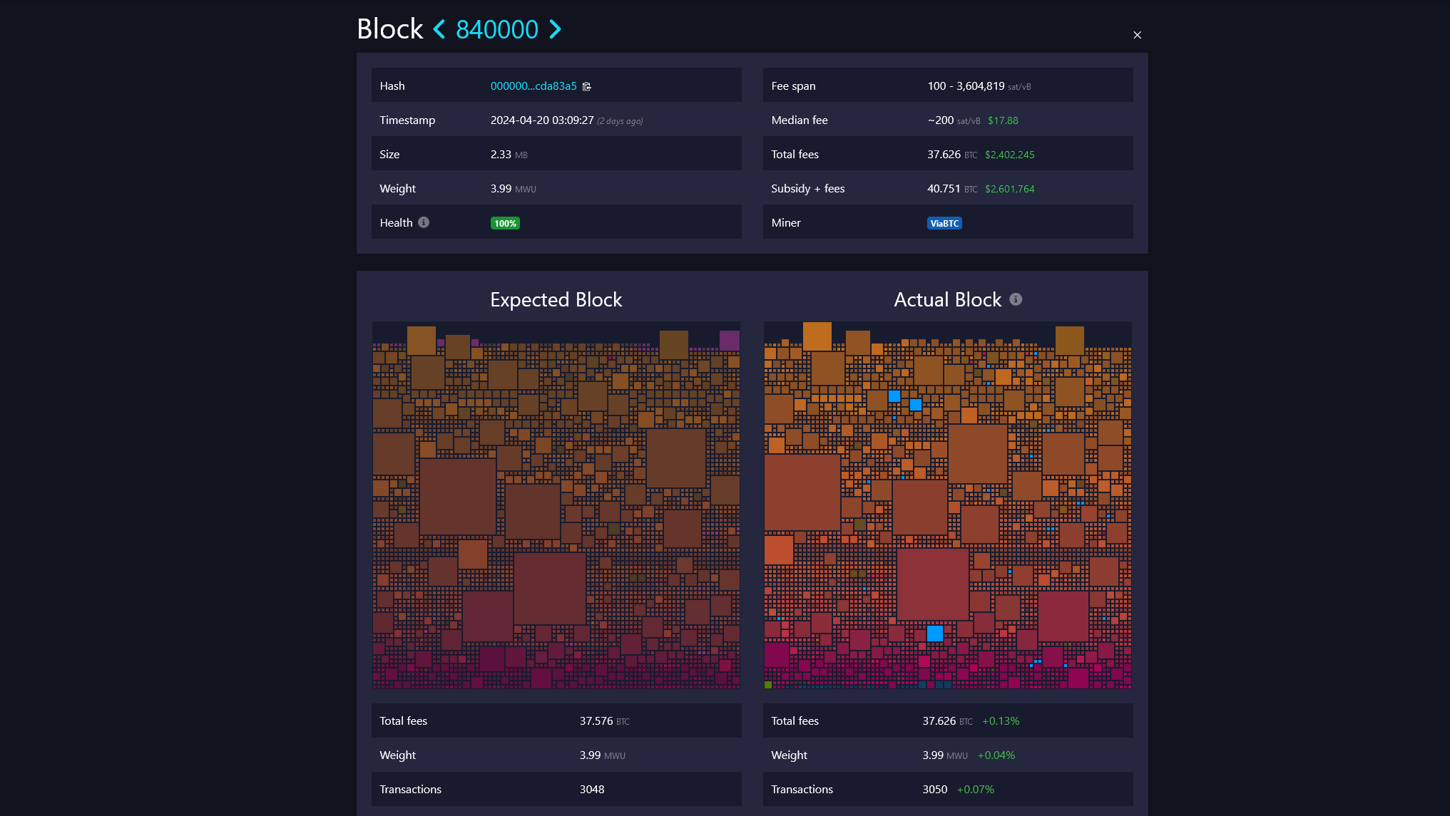 Diena kriptoje: Bitkoino padalijimas įvyko, Runes ir BTC mokesčių karštligė, TVF pripažįsta BTC plėtrą