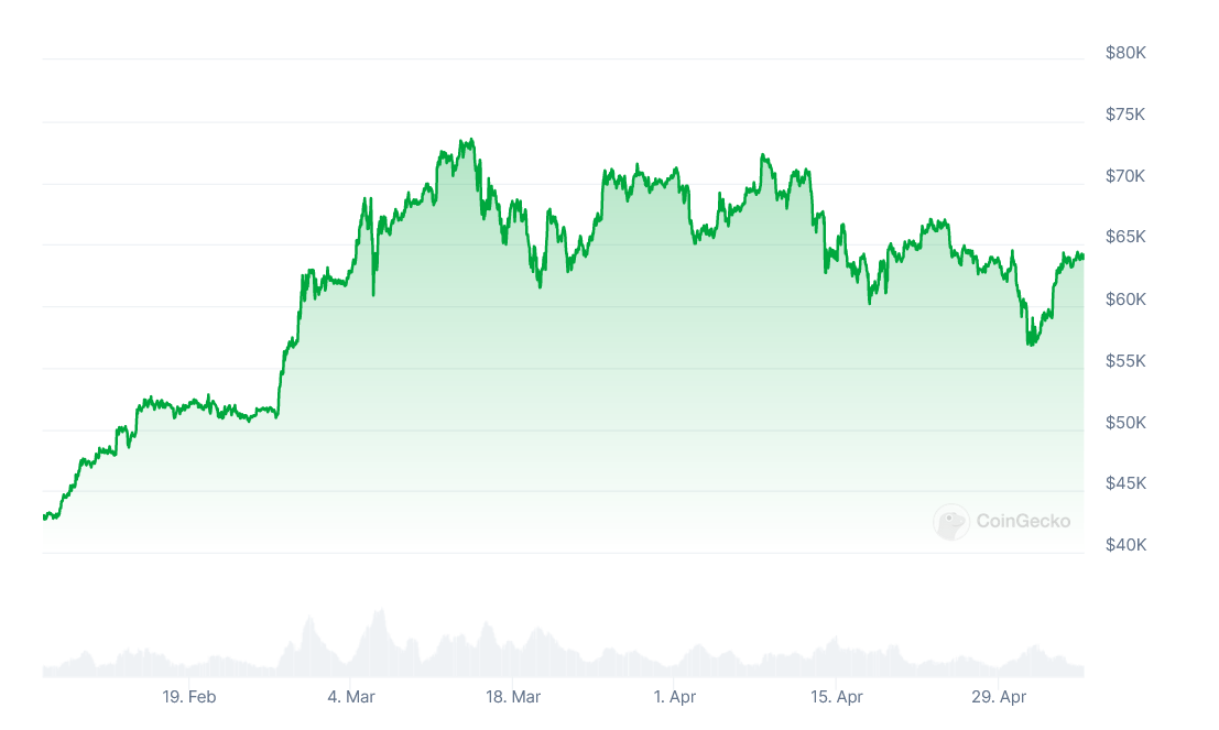 Savaitgalis kriptoje: BTC kaina atšoko, "Grayscale" staigmena, pamoka siunčiantiems BTC ir kripto