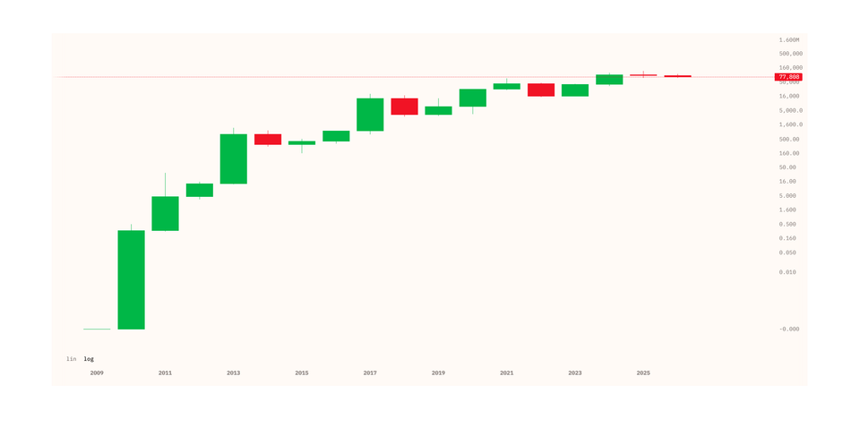 Savaitė kriptoje: Ramus BTC nuosmukis, rinkos nepastebėta Bitkoino top naujiena, AI agentų ekonomika, "Binance" bėdos ir dar daugiau